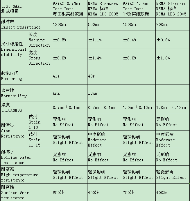 格林雅防火板技術(shù)參數(shù)檢測結(jié)果